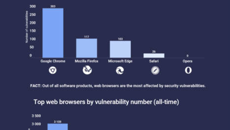 研究：谷歌Chrome瀏覽器是截至目前2022年漏洞最多的瀏覽器
